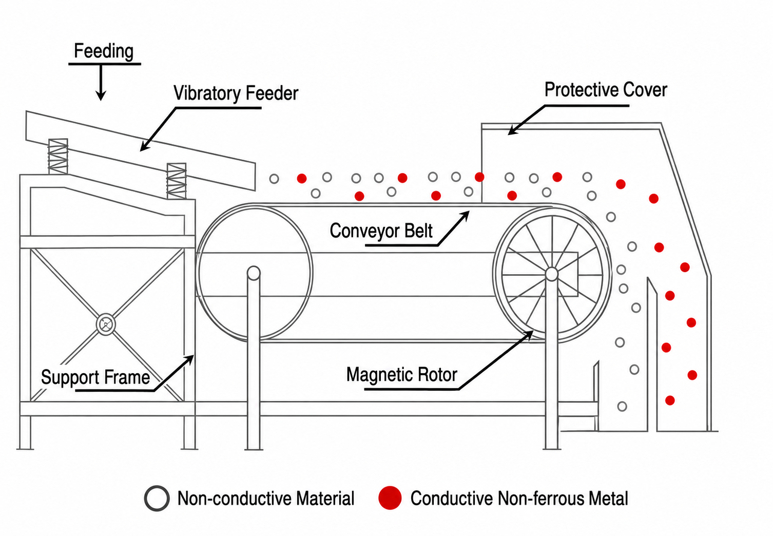 Brochure diagram of feeder, conveyor, magnetic rotor and separate non-ferrous and non-conductive material discharge